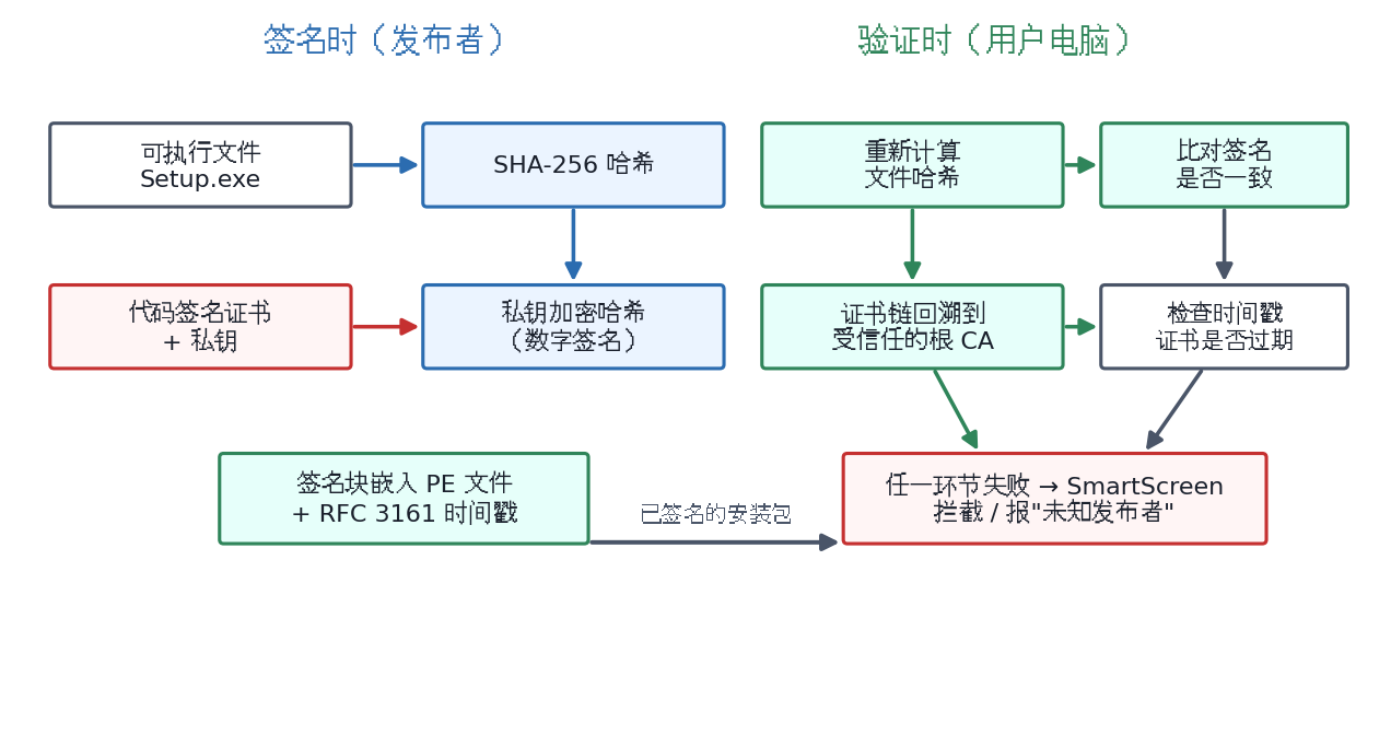 Authenticode 流程示意：左侧签名阶段计算文件哈希并用私钥加密，右侧验证阶段用公钥解密签名并与重新计算的哈希比对。