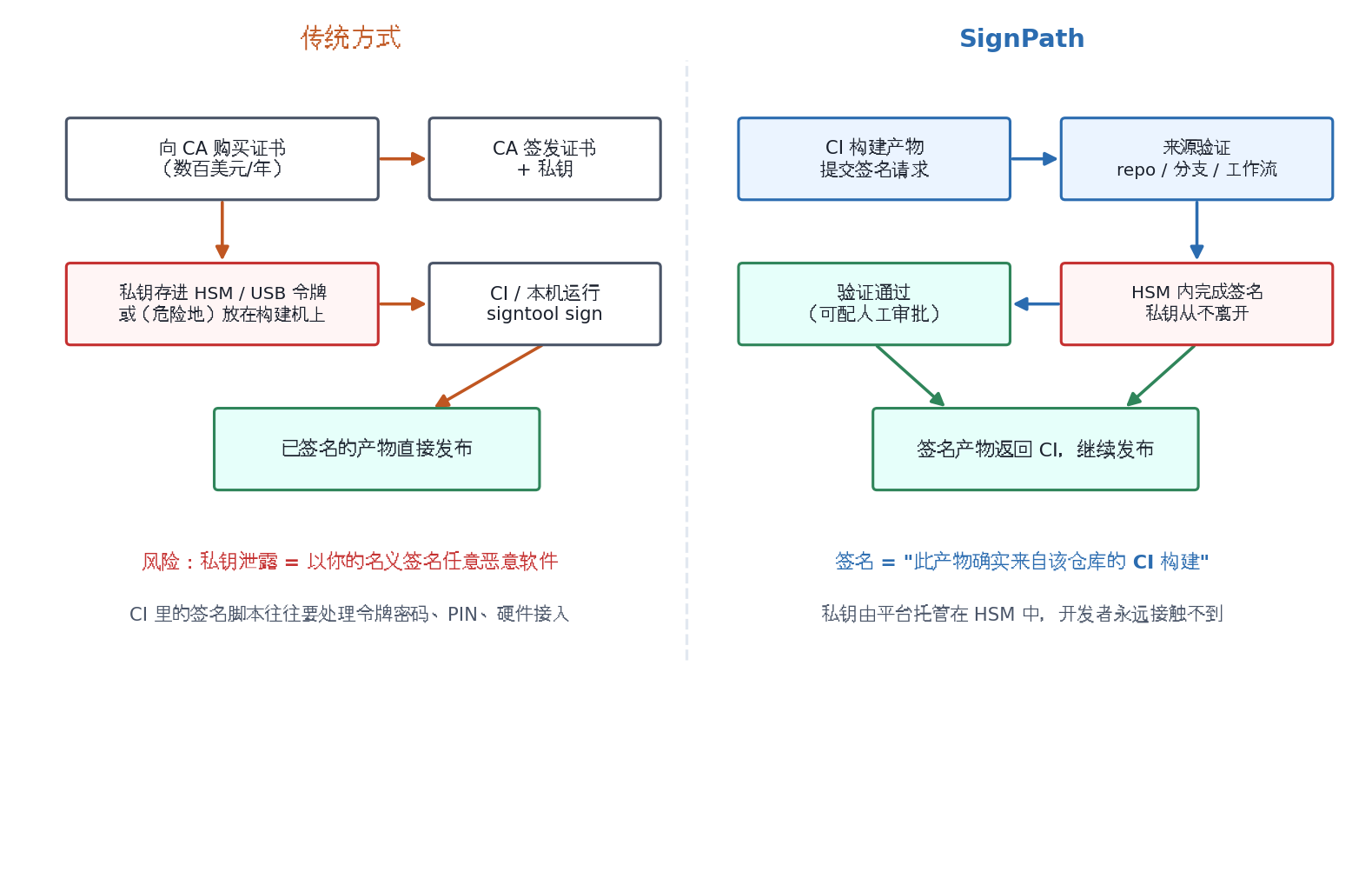 传统签名与 SignPath 对比示意：传统模式下私钥在构建机或本地保存，SignPath 模式下私钥保存在 HSM 中，CI 只提交签名请求。