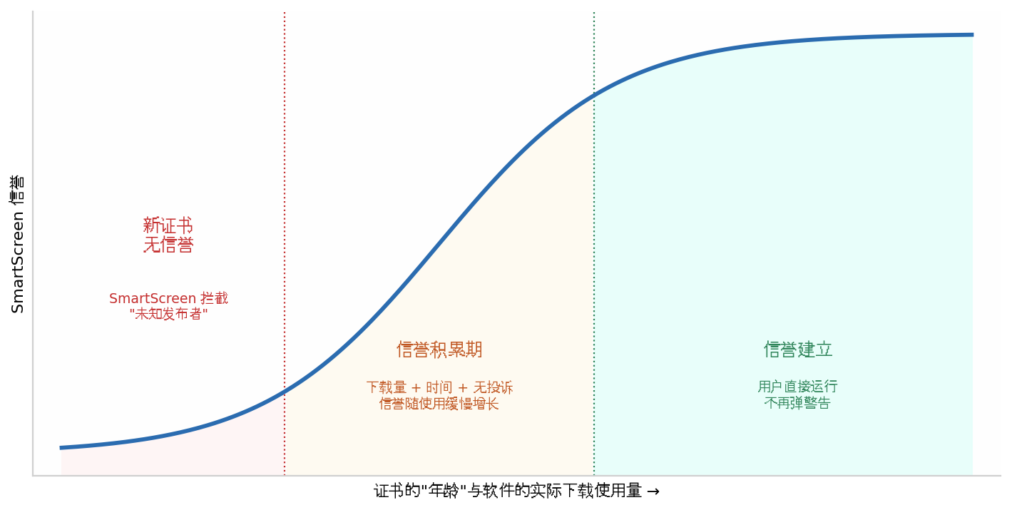 SmartScreen 信誉机制示意：信誉由发布者存续时间、下载量和用户举报累计，信誉不足时依然会弹出拦截警告。